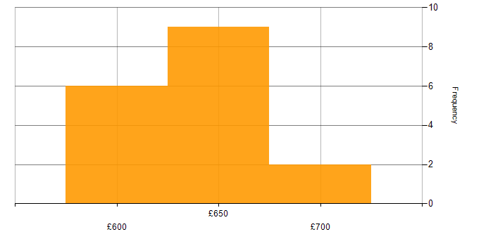 Daily rate histogram for Architect in Farnborough