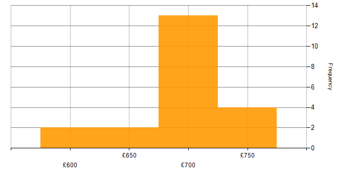 Daily rate histogram for Identity Access Management in Farnborough