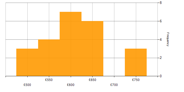 Daily rate histogram for Public Sector in Farnborough