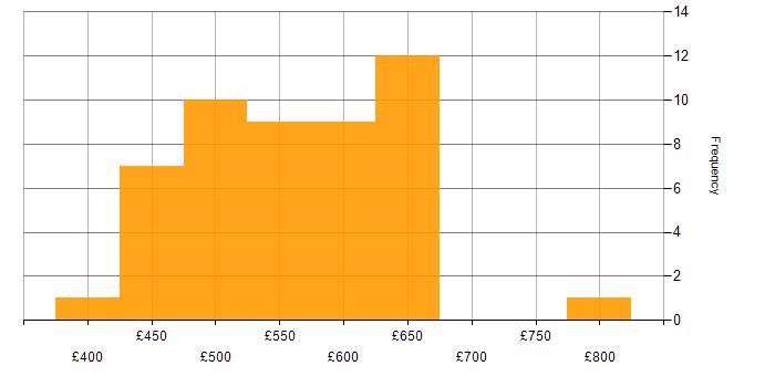 Daily rate histogram for SC Cleared in Farnborough
