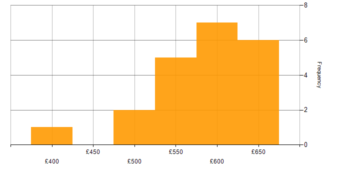 Daily rate histogram for VMware Infrastructure in Farnborough