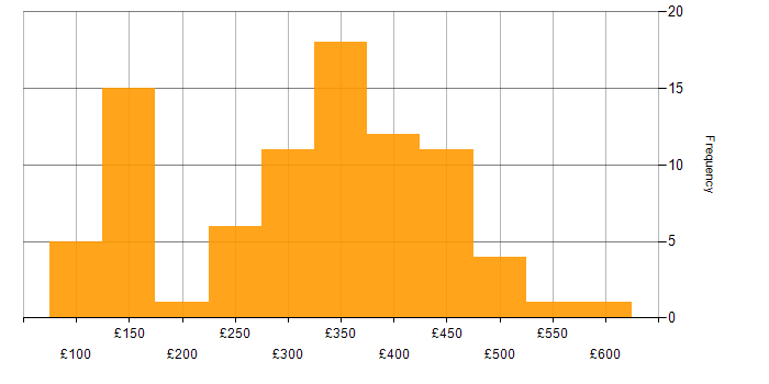 Daily rate histogram for Analyst in Glasgow