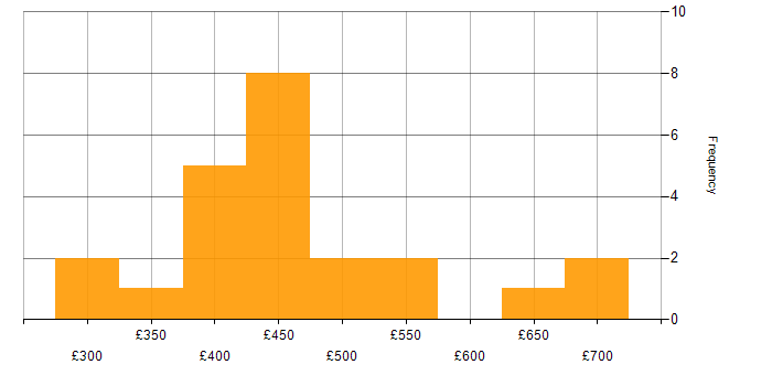 Daily rate histogram for Analytics in Glasgow
