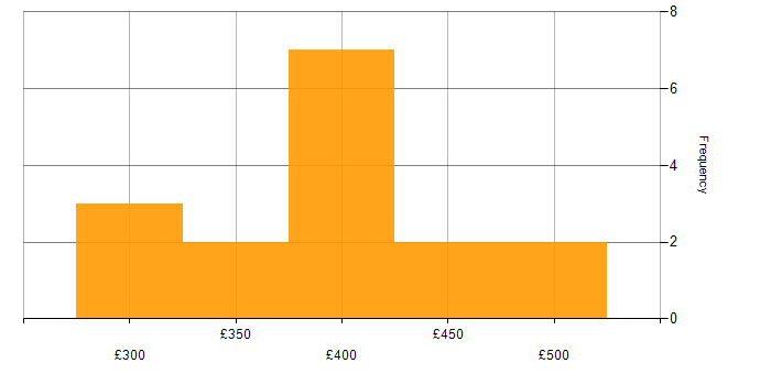 Daily rate histogram for Apache Spark in Glasgow