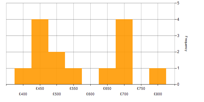 Daily rate histogram for Atlassian in Glasgow