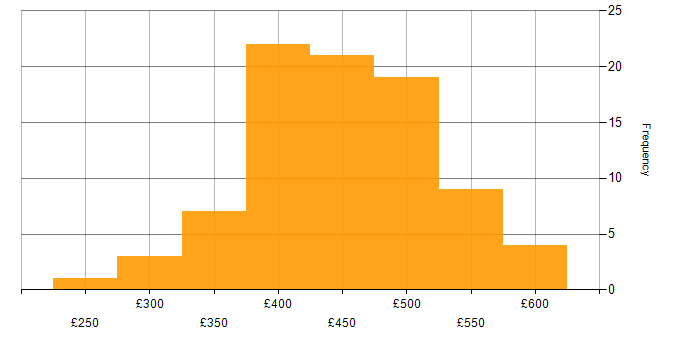 Daily rate histogram for AWS in Glasgow