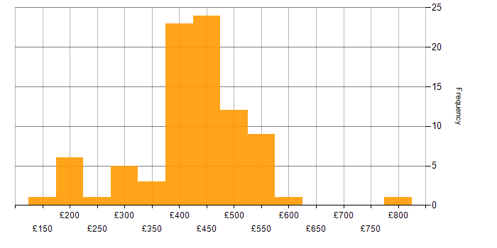 Daily rate histogram for Azure in Glasgow