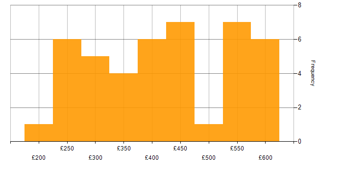 Daily rate histogram for Banking in Glasgow