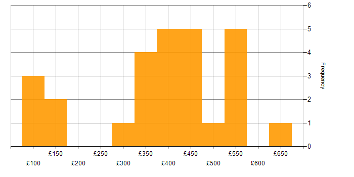 Daily rate histogram for Business Intelligence in Glasgow
