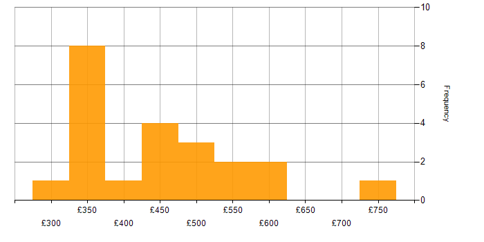 Daily rate histogram for Change Management in Glasgow