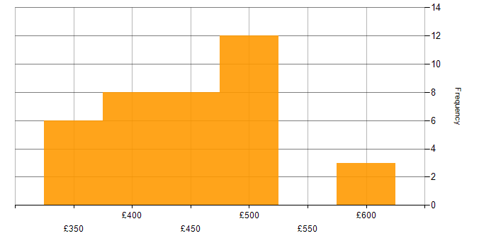 Daily rate histogram for CI/CD in Glasgow