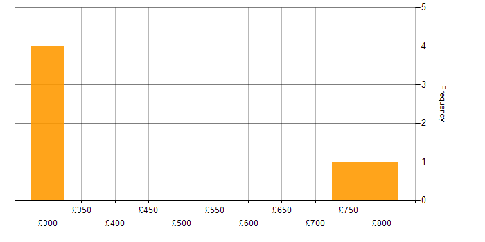 Daily rate histogram for Citrix in Glasgow