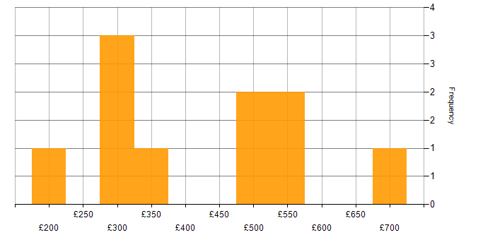 Daily rate histogram for Collaborative Working in Glasgow