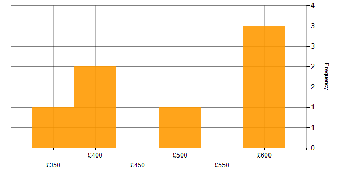 Daily rate histogram for Configuration Management in Glasgow