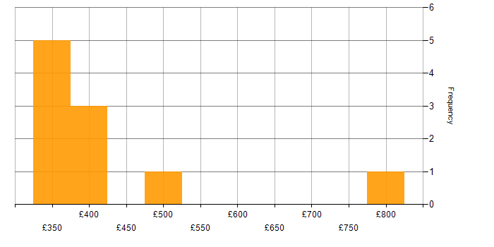 Daily rate histogram for Containerisation in Glasgow