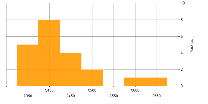 Daily rate histogram for Continuous Improvement in Glasgow