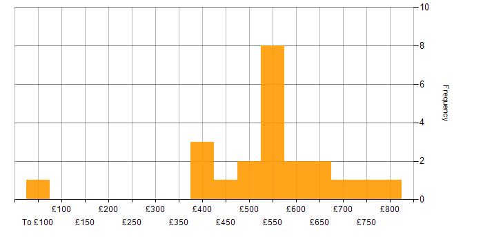 Daily rate histogram for Cybersecurity in Glasgow