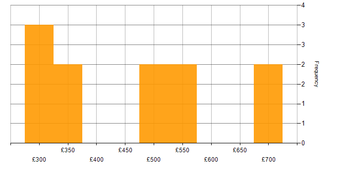 Daily rate histogram for Data Migration in Glasgow