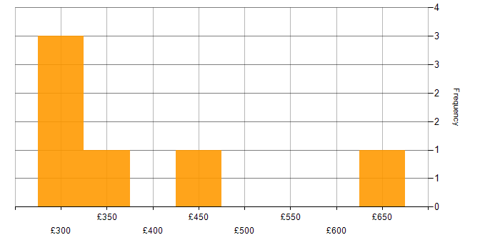 Daily rate histogram for Data Transformation in Glasgow