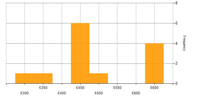 Daily rate histogram for Data Warehouse in Glasgow
