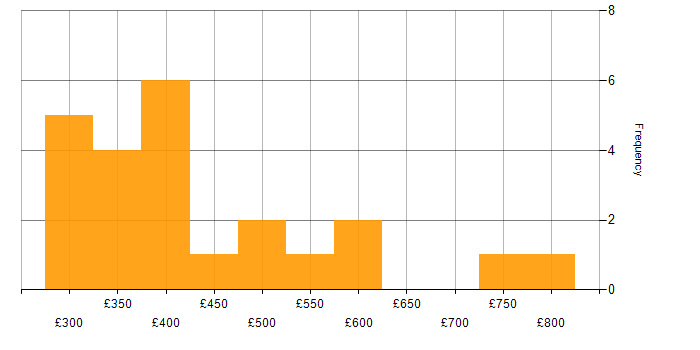 Daily rate histogram for Decision-Making in Glasgow