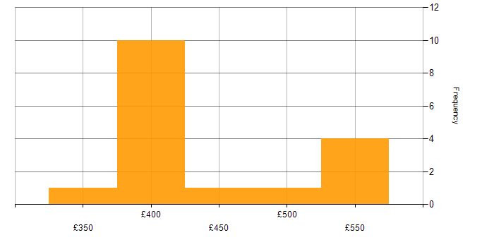 Daily rate histogram for Designer in Glasgow