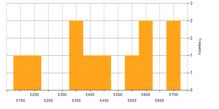 Daily rate histogram for Digital Transformation Programme in Glasgow