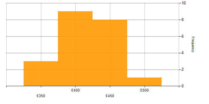 Daily rate histogram for Distributed Systems in Glasgow
