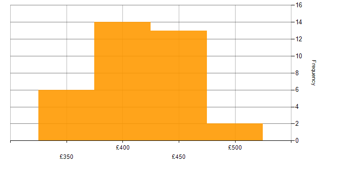 Daily rate histogram for Docker in Glasgow