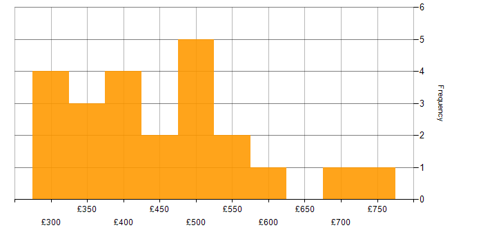 Daily rate histogram for ERP in Glasgow