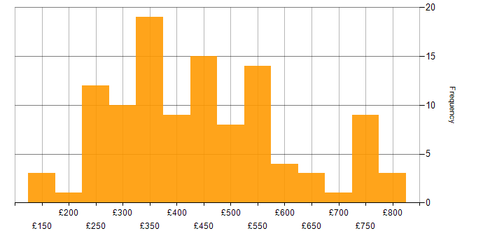 Daily rate histogram for Finance in Glasgow