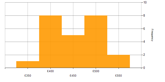 Daily rate histogram for Full Stack Development in Glasgow