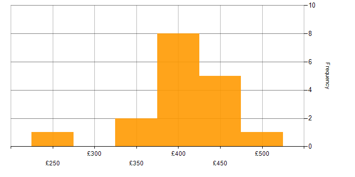 Daily rate histogram for GCP in Glasgow