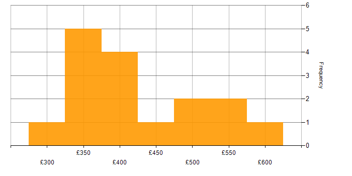 Daily rate histogram for Git in Glasgow