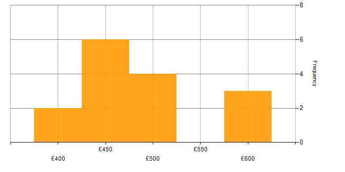 Daily rate histogram for Grafana in Glasgow