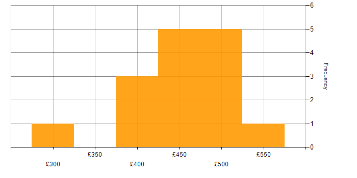 Daily rate histogram for HTML in Glasgow
