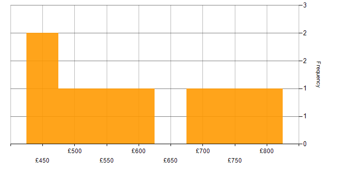 Daily rate histogram for Information Security in Glasgow