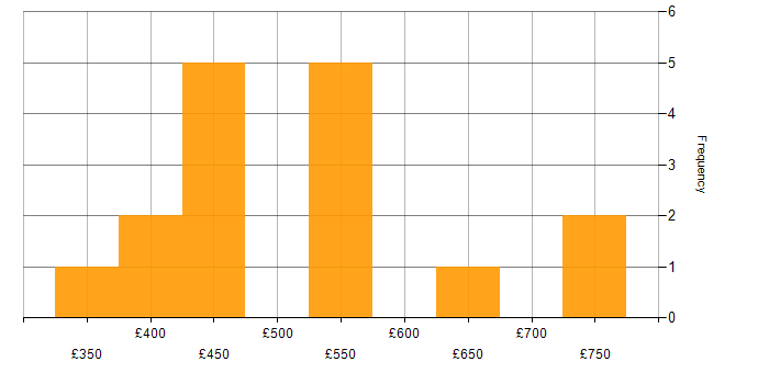 Daily rate histogram for Infrastructure Engineering in Glasgow