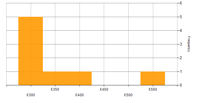Daily rate histogram for Investment Banking in Glasgow