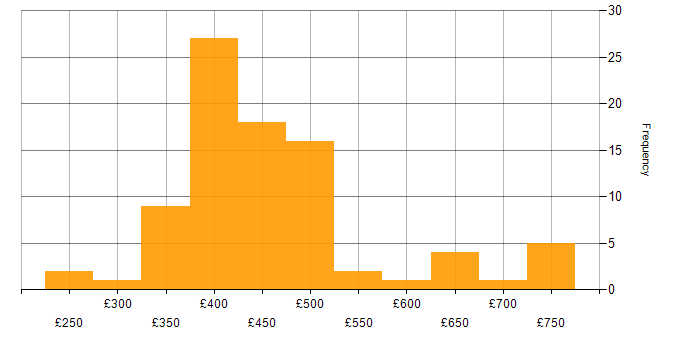 Daily rate histogram for Java in Glasgow