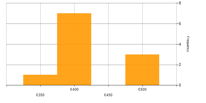 Daily rate histogram for Java Engineer in Glasgow