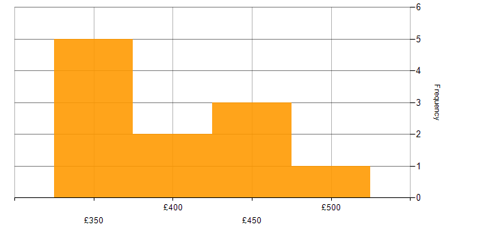 Daily rate histogram for Jenkins in Glasgow