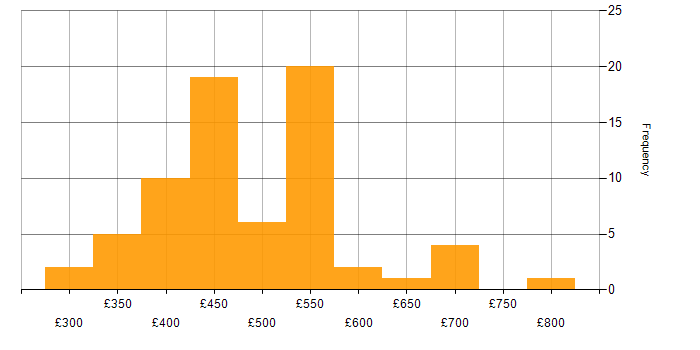 Daily rate histogram for JIRA in Glasgow