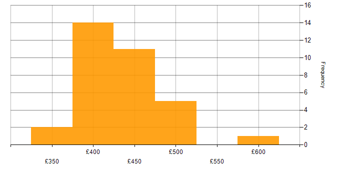 Daily rate histogram for Kubernetes in Glasgow
