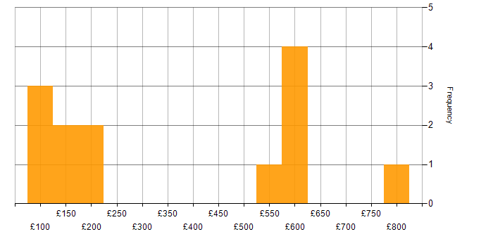 Daily rate histogram for Legal in Glasgow