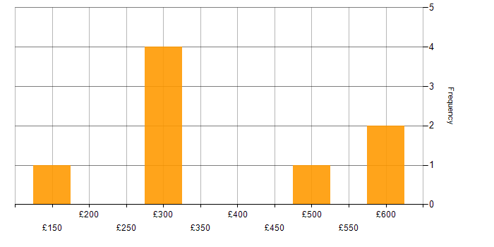 Daily rate histogram for Management Information System in Glasgow