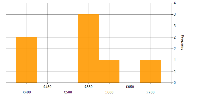 Daily rate histogram for Manufacturing in Glasgow