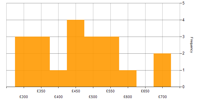 Daily rate histogram for Migration in Glasgow