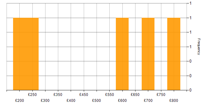 Daily rate histogram for Mobile Device Management in Glasgow