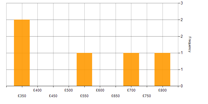 Daily rate histogram for MS Visio in Glasgow